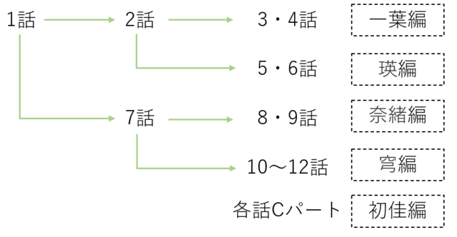 ヨスガノソラ 問題　シーン